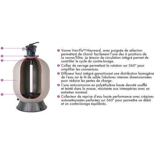 Groupe De Filtration 14m3/h Avec Pompe Et Filtre à Sable - S244t8110