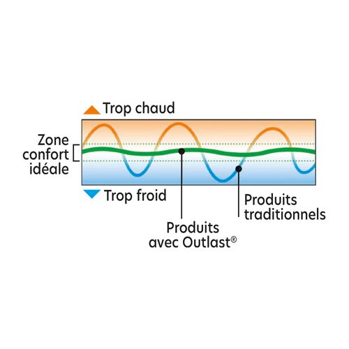 Couette Tempérée 240x220 Blanc En Coton