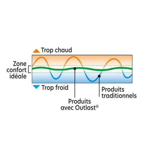 Couette Tempérée 240x220 Blanc En Coton