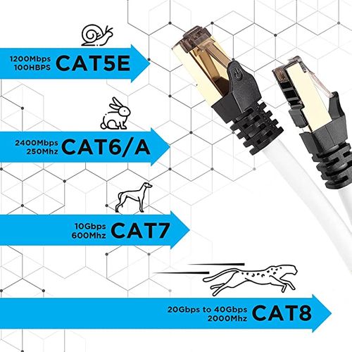 Cat8 We Câble Ethernet Blanc 5 M - Bande Passante 2ghz - Transmission Des Données 40 Gigabits