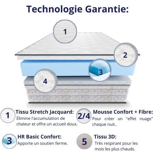 Matelas Mousse 160x200 cm ZAFIRE + 2 Oreillers 60x60 - Côté Été/hiver - H25 Cm