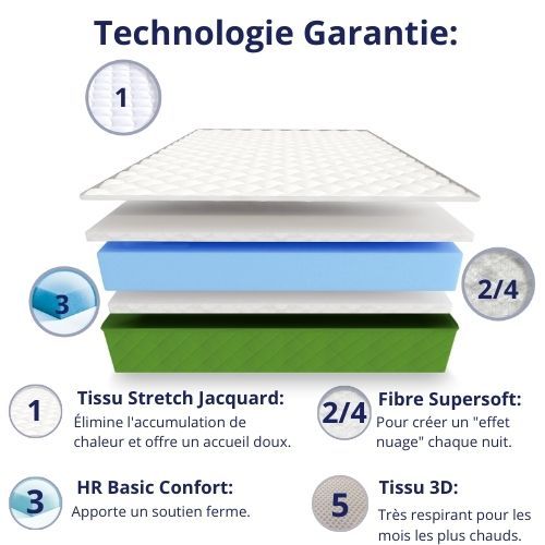Matelas Mousse 140x190 cm SARATOGA - Ferme - Réversible - Côté Été/hiver - H15 Cm